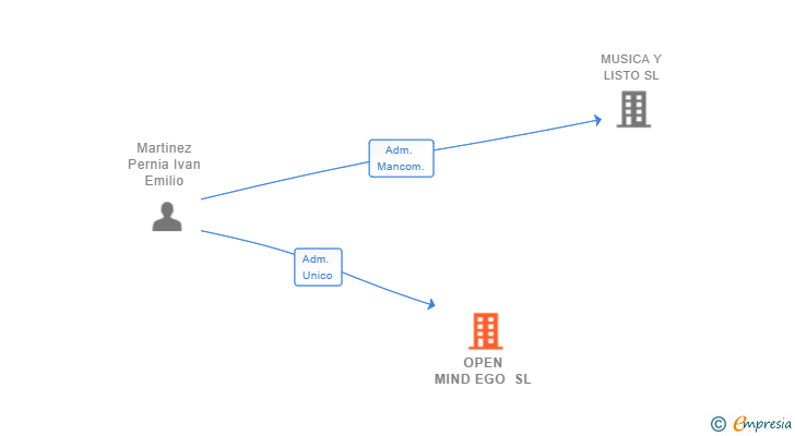 Vinculaciones societarias de OPEN MIND EGO SL