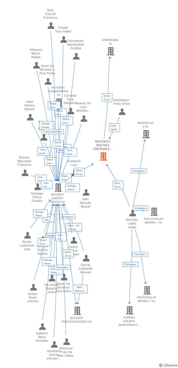 Vinculaciones societarias de NATURGY NUEVAS ENERGIAS SL