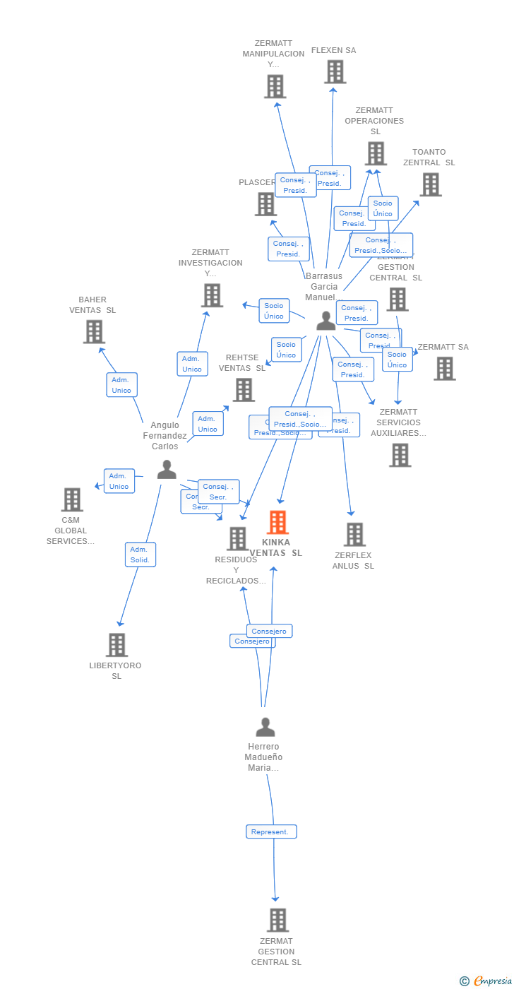 Vinculaciones societarias de KINKA VENTAS SL
