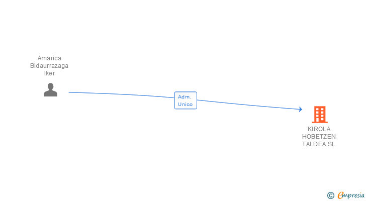 Vinculaciones societarias de KIROLA HOBETZEN TALDEA SL