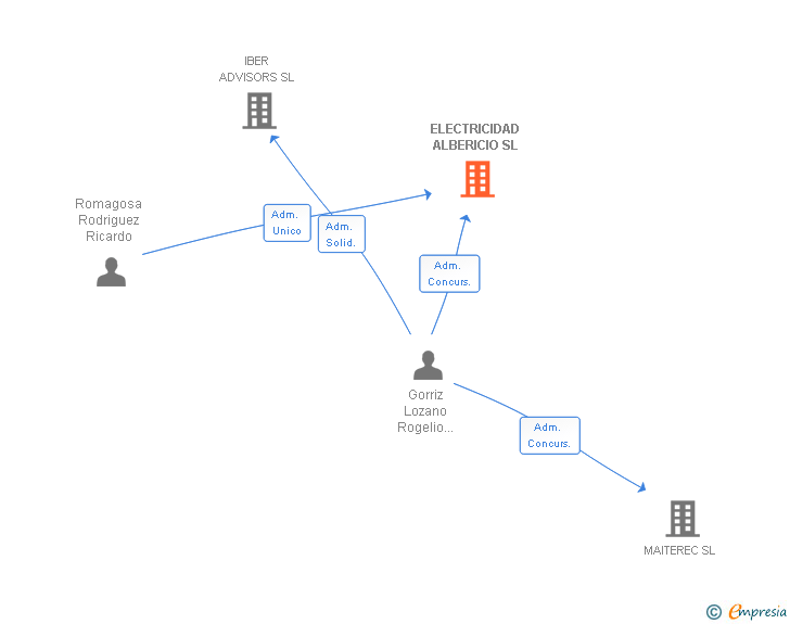Vinculaciones societarias de ELECTRICIDAD ALBERICIO SL