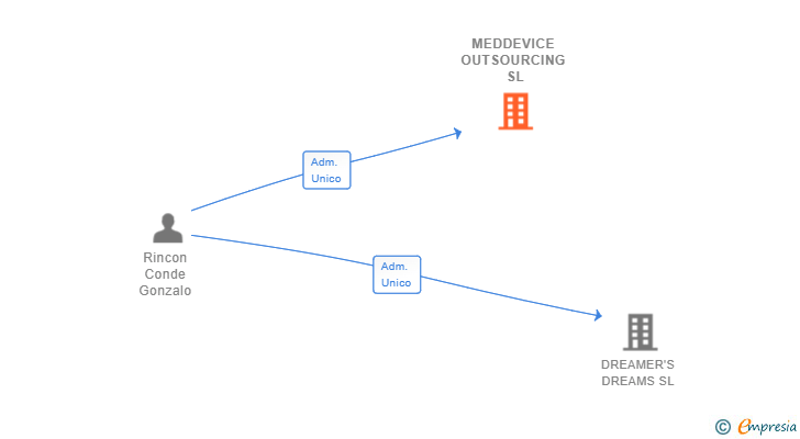 Vinculaciones societarias de MEDDEVICE OUTSOURCING SL