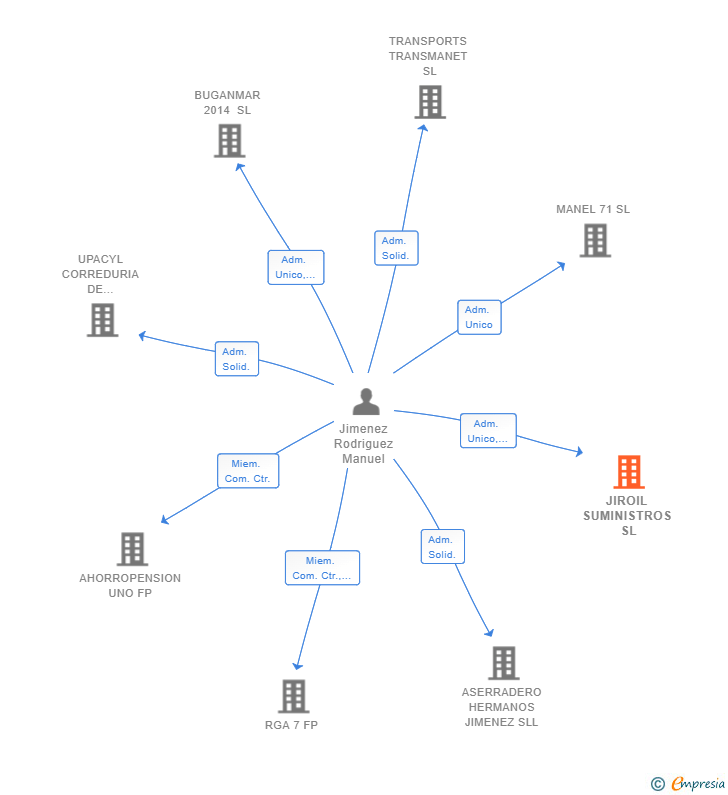 Vinculaciones societarias de JIROIL SUMINISTROS SL