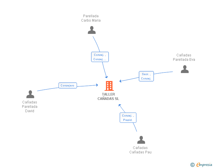 Vinculaciones societarias de TALLER CAÑADAS SL