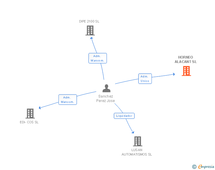 Vinculaciones societarias de HORNEO ALACANT SL