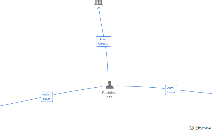Vinculaciones societarias de BAKERYFASTFOOD SL
