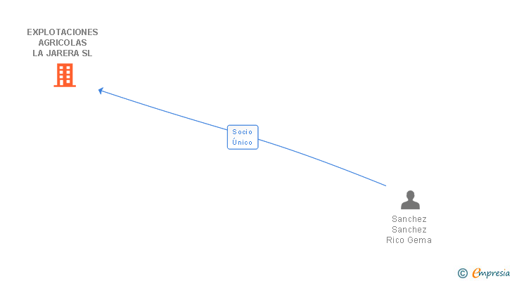 Vinculaciones societarias de EXPLOTACIONES AGRICOLAS LA JARERA SL