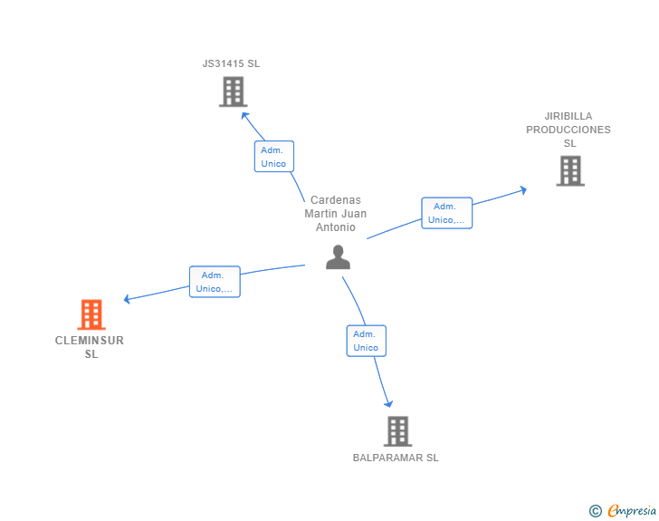 Vinculaciones societarias de CLEMINSUR SL