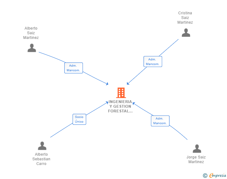 Vinculaciones societarias de INGENIERIA Y GESTION FORESTAL SL