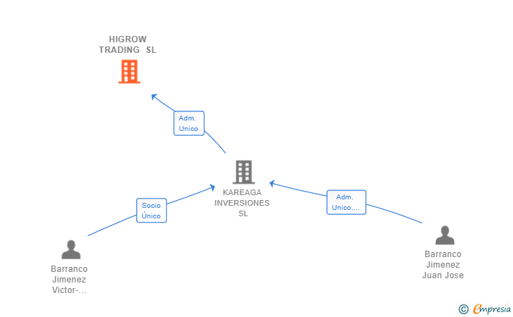 Vinculaciones societarias de HIGROW TRADING SL
