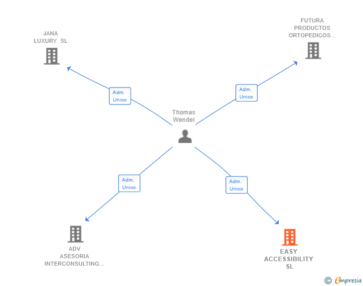 Vinculaciones societarias de EASY ACCESSIBILITY SL