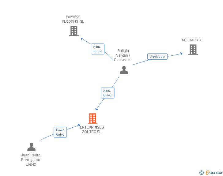 Vinculaciones societarias de ENTERPRISES ZOLTEC SL