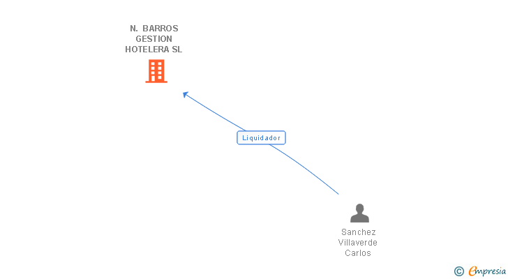 Vinculaciones societarias de N. BARROS GESTION HOTELERA SL