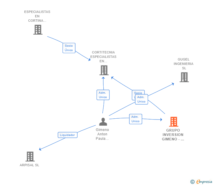 Vinculaciones societarias de GRUPO INVERSION GIMENO - ANTON ESPAÑA SL