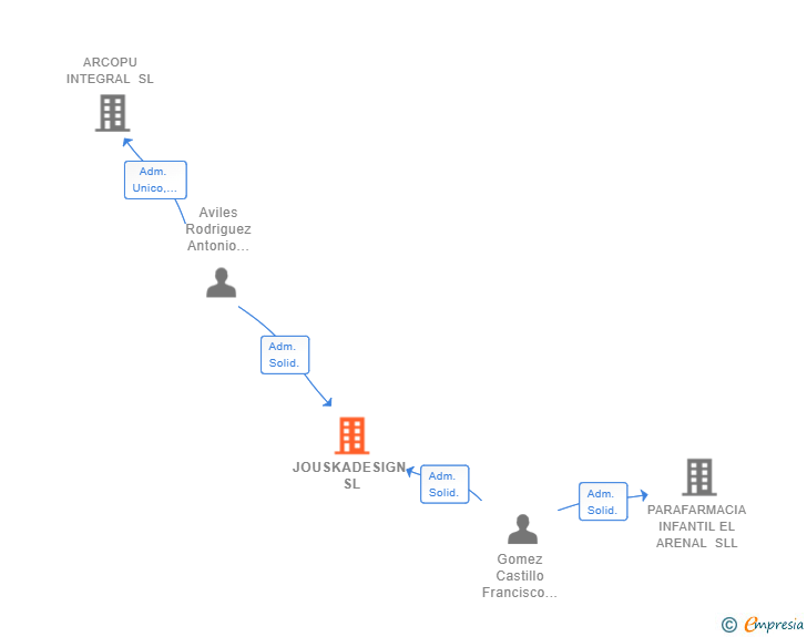 Vinculaciones societarias de JOUSKADESIGN SL