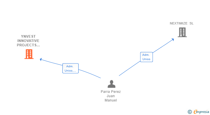 Vinculaciones societarias de YNVEST INNOVATIVE PROJECTS SL