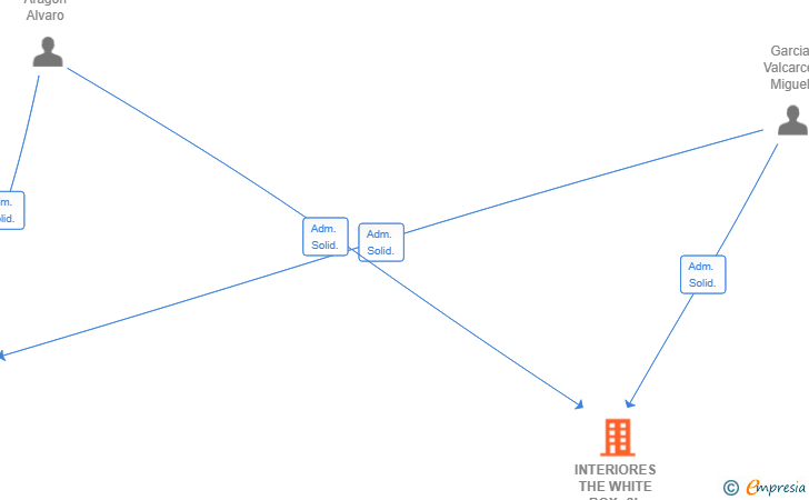 Vinculaciones societarias de INTERIORES THE WHITE BOX SL