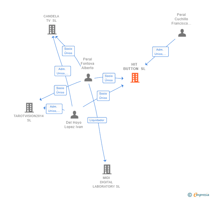 Vinculaciones societarias de HIT BUTTON SL