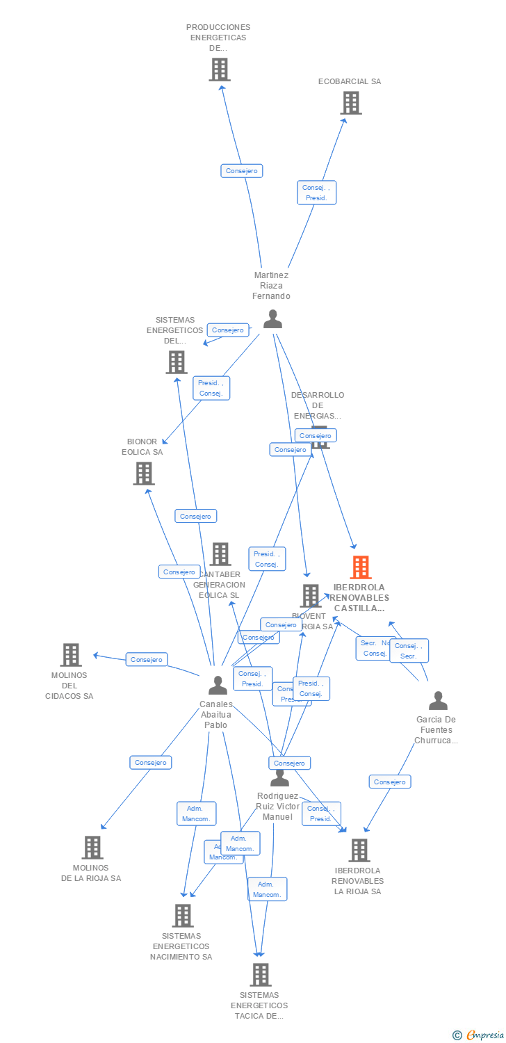 Vinculaciones societarias de IBERDROLA RENOVABLES CASTILLA Y LEON SA