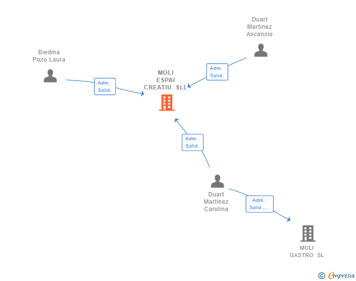 Vinculaciones societarias de MOLI ESPAI CREATIU SLL