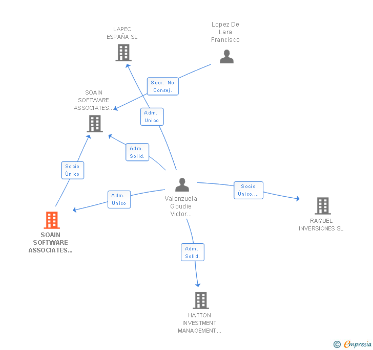 Vinculaciones societarias de SOAIN SOFTWARE ASSOCIATES CORPORATION SL