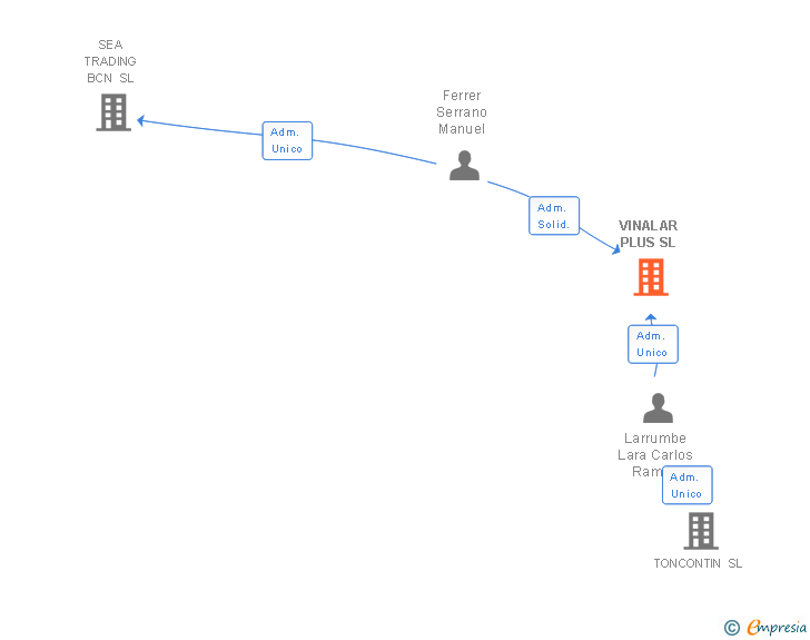 Vinculaciones societarias de VINALAR PLUS SL