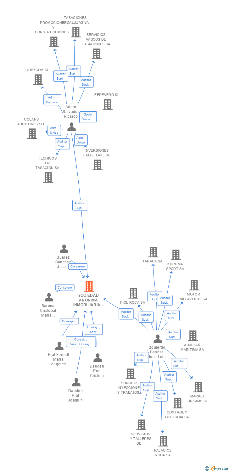 Vinculaciones societarias de SOCIEDAD ANONIMA INMOBILIARIA URBANA DAFOR