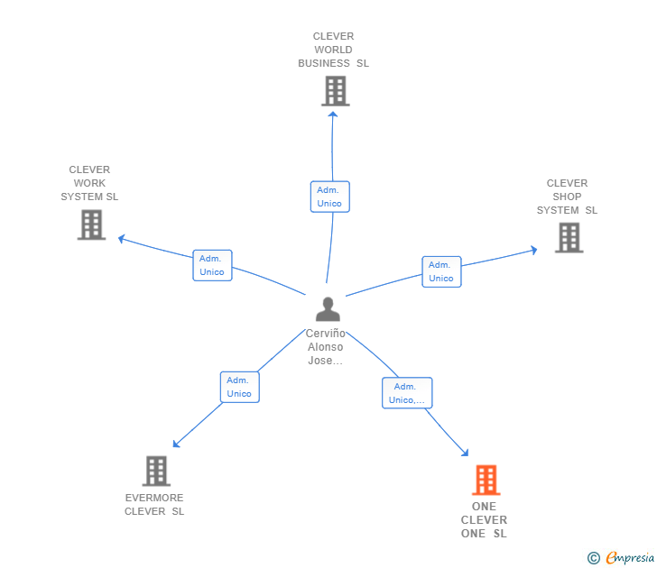 Vinculaciones societarias de ONE CLEVER ONE SL