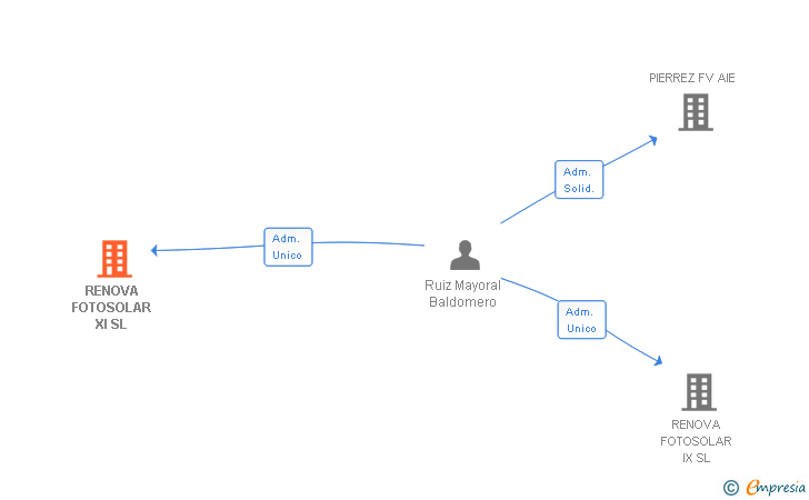 Vinculaciones societarias de EVOLENTO SL