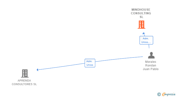 Vinculaciones societarias de MINDHOUSE CONSULTING SL