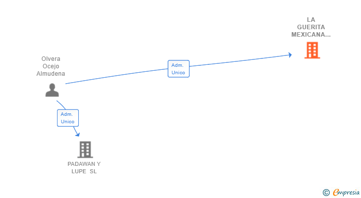 Vinculaciones societarias de LA GUERITA MEXICANA SL