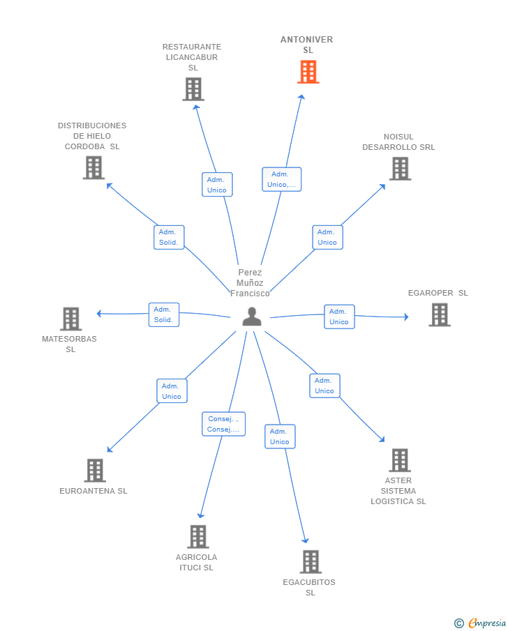 Vinculaciones societarias de ANTONIVER SL