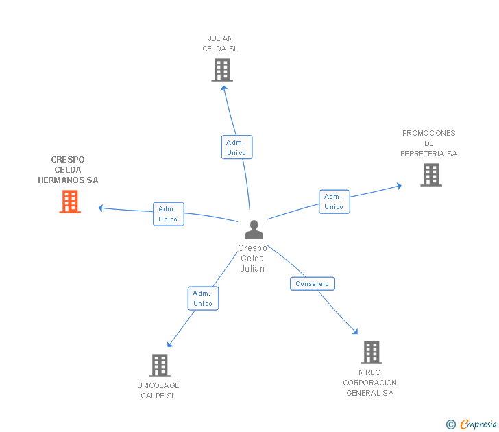 Vinculaciones societarias de CRESPO CELDA HERMANOS SA