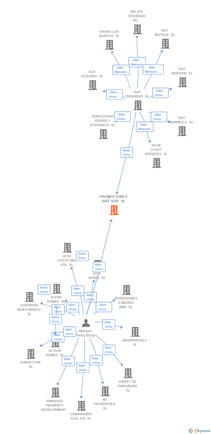 Vinculaciones societarias de PROMOCIONES SIAT SUR SL