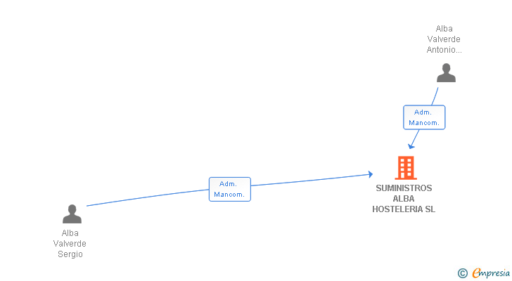 Vinculaciones societarias de SUMINISTROS ALBA HOSTELERIA SL