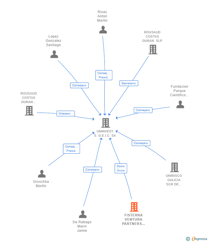 Vinculaciones societarias de FISTERRA VENTURA PARTNERS SL