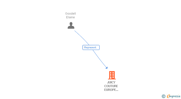 Vinculaciones societarias de JUICY COUTURE EUROPE LIMITED SUCUR