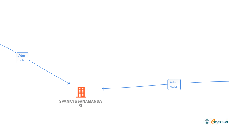 Vinculaciones societarias de SPANKY&SANAMANDA SL
