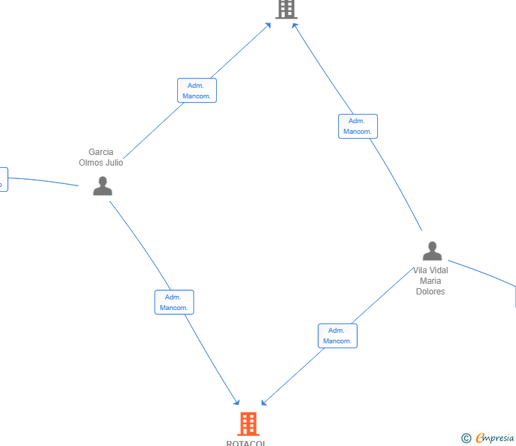 Vinculaciones societarias de ROTACOL 25 SL