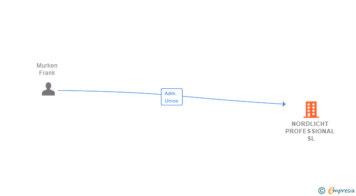 Vinculaciones societarias de TURIOC ALCUDIA SL