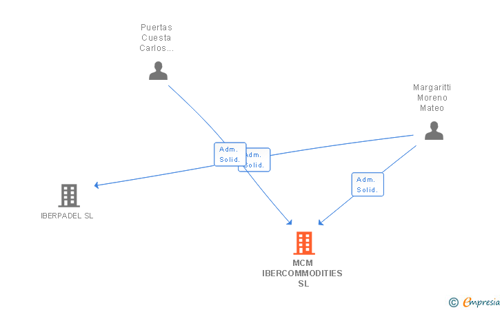 Vinculaciones societarias de MCM IBERCOMMODITIES SL