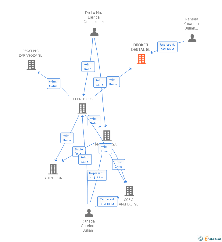 Vinculaciones societarias de BROKER DENTAL SL