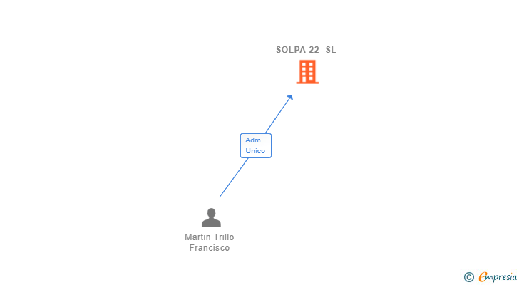 Vinculaciones societarias de SOLPA 22 SL