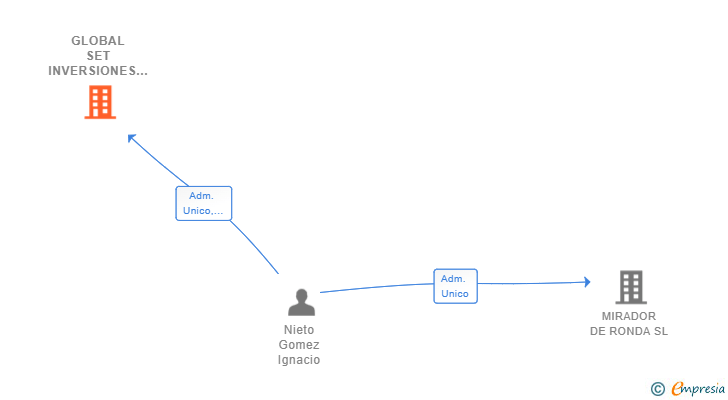 Vinculaciones societarias de GLOBAL SET INVERSIONES SL