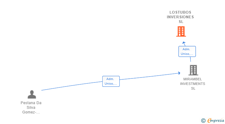Vinculaciones societarias de LOSTUBOS INVERSIONES SL