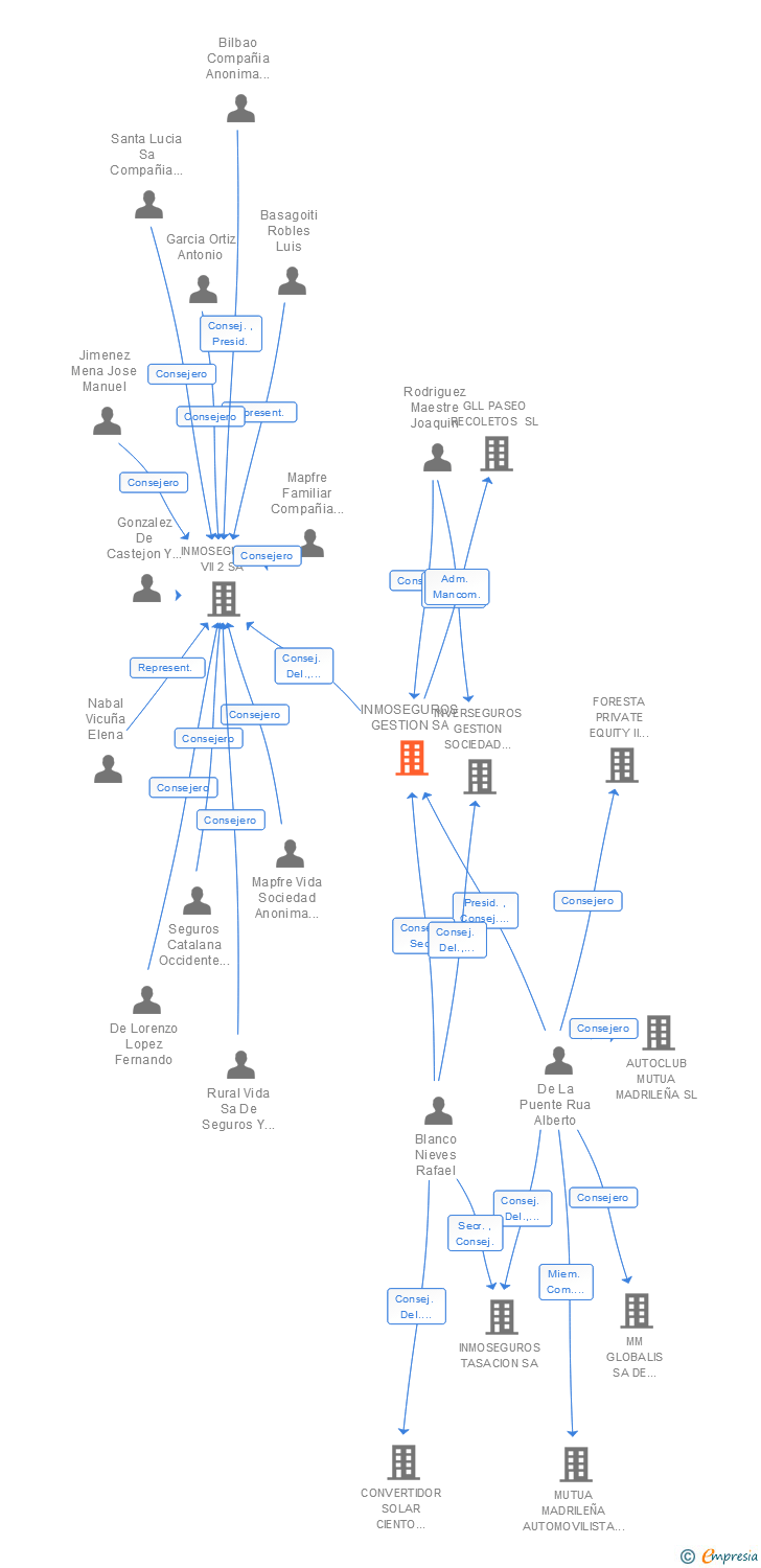 Vinculaciones societarias de INMOSEGUROS GESTION SA