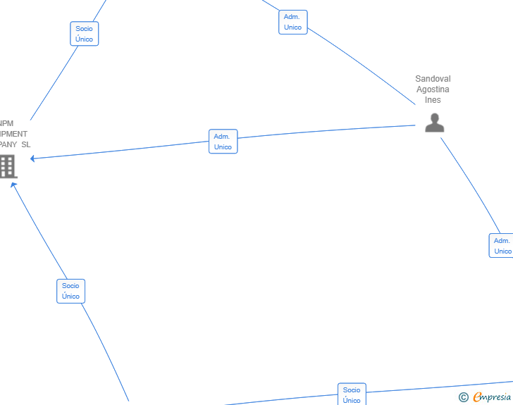 Vinculaciones societarias de SANOVIA CASA & CARE SL