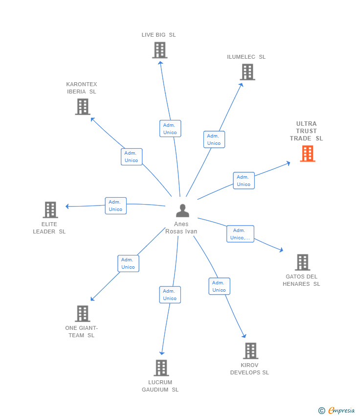 Vinculaciones societarias de ULTRA TRUST TRADE SL