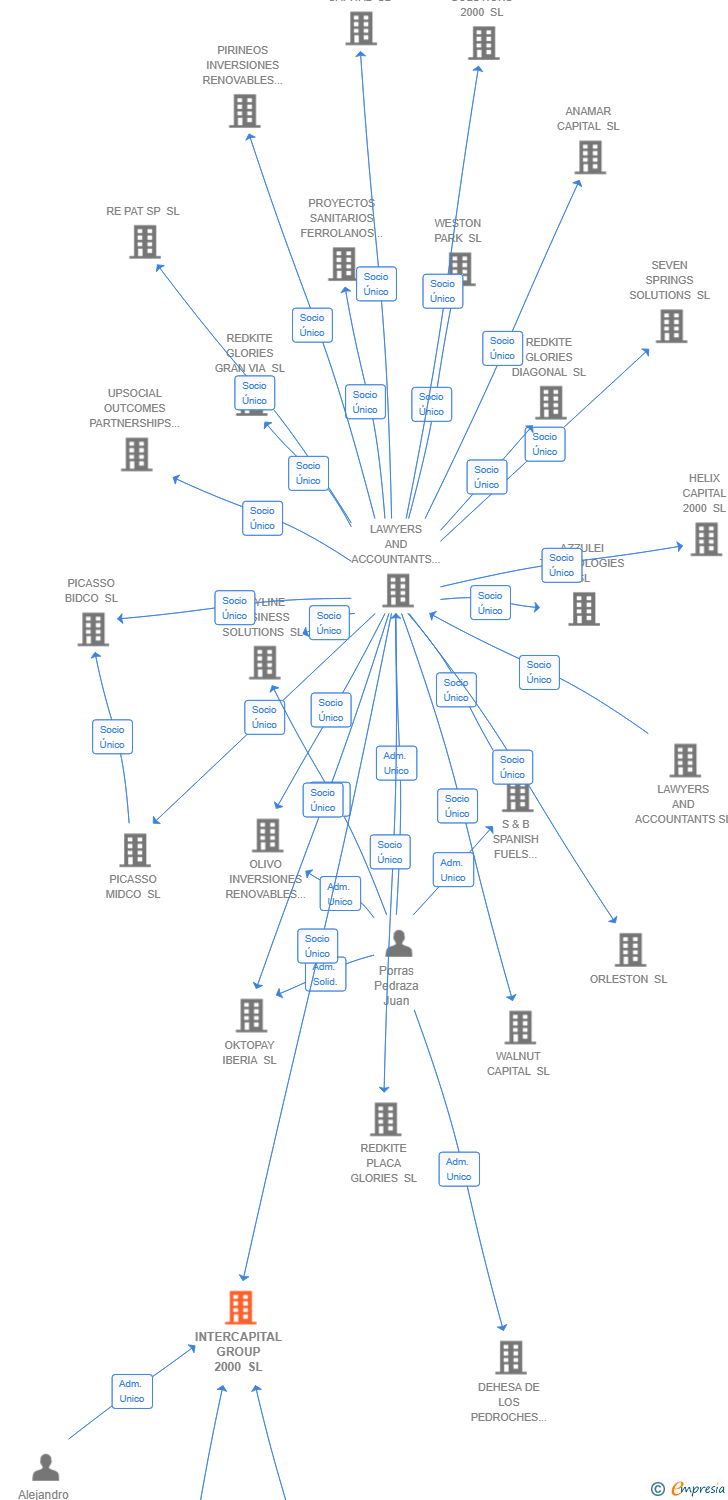 Vinculaciones societarias de INTERCAPITAL GROUP 2000 SL