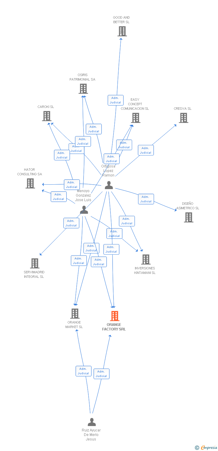 Vinculaciones societarias de ORANGE FACTORY SRL